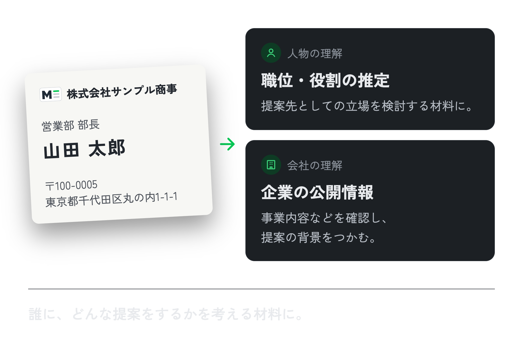 架空の名刺から人物の職位・役割の推定と企業の公開情報を確認し、提案先を検討する説明図。