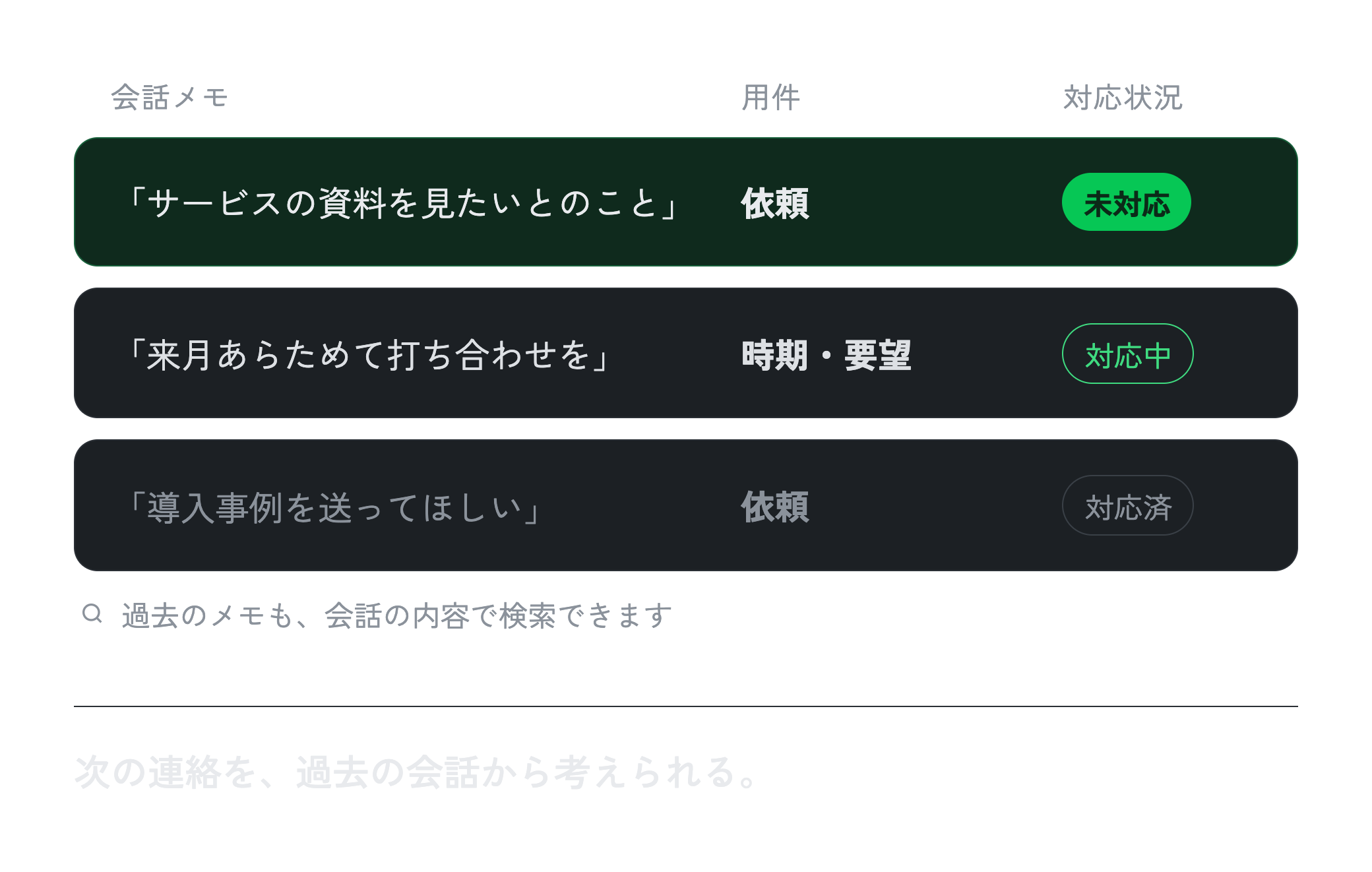 会話メモの用件と未対応・対応中・対応済の状態を確認し、過去のメモも検索する説明図。